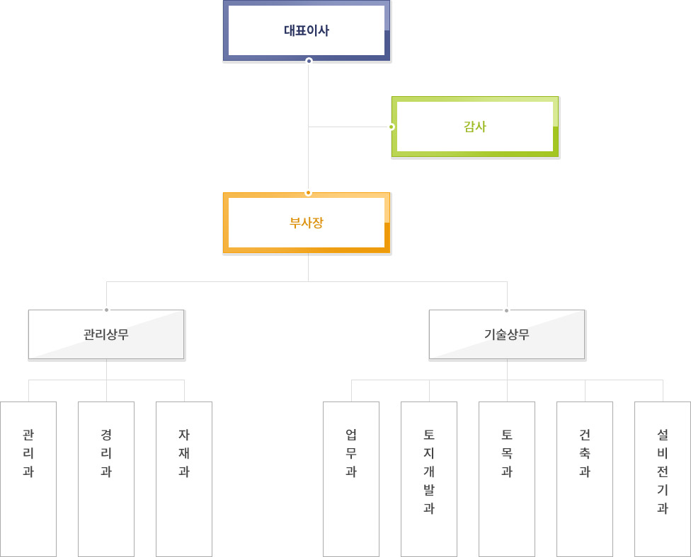 조직도